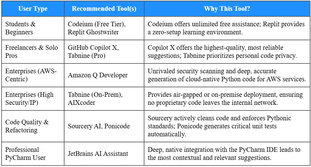 best ai for python coding